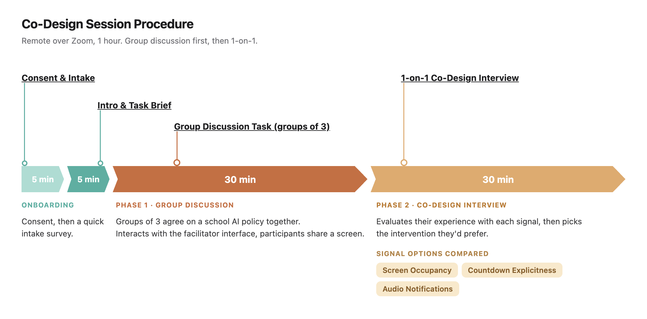 CueTurn co-design session procedure: consent and intake, CueTurn intro, a 30-minute group discussion, then a 30-minute 1-on-1 interview comparing screen occupancy, countdown explicitness, and audio notifications