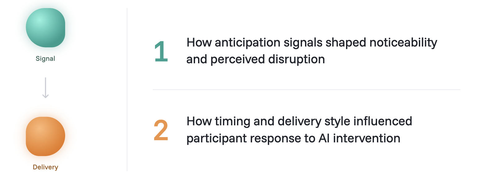 CueTurn focus questions: how anticipation signals shaped noticeability and perceived disruption; how timing and delivery style influenced participant response to AI intervention