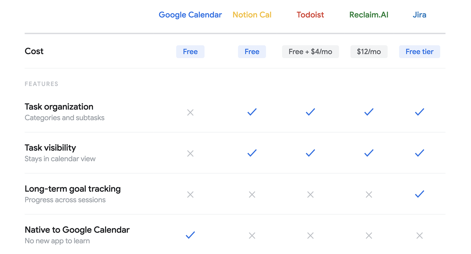 Market landscape comparison of Google Calendar, Notion Cal, Todoist, Reclaim.AI, and Jira across cost and features.