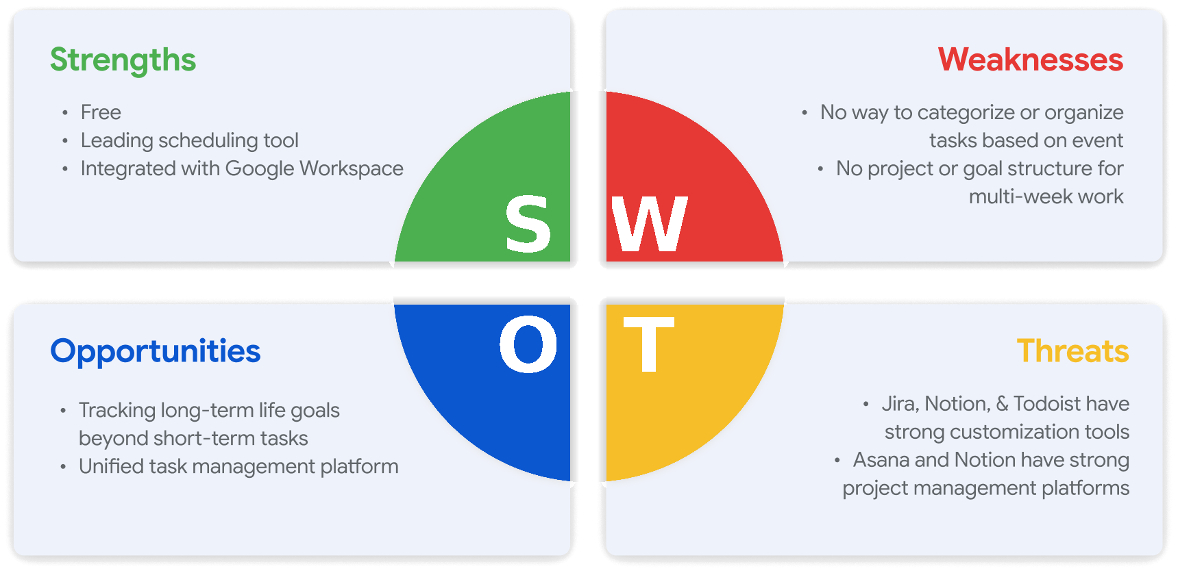 SWOT analysis of Google Calendar highlighting strengths, weaknesses, opportunities, and threats.