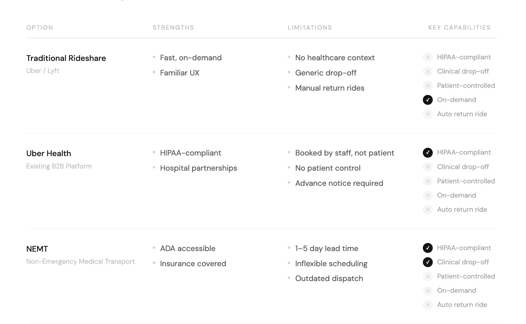 Market comparison of Traditional Rideshare, Uber Health, and NEMT across strengths, limitations, and key capabilities.